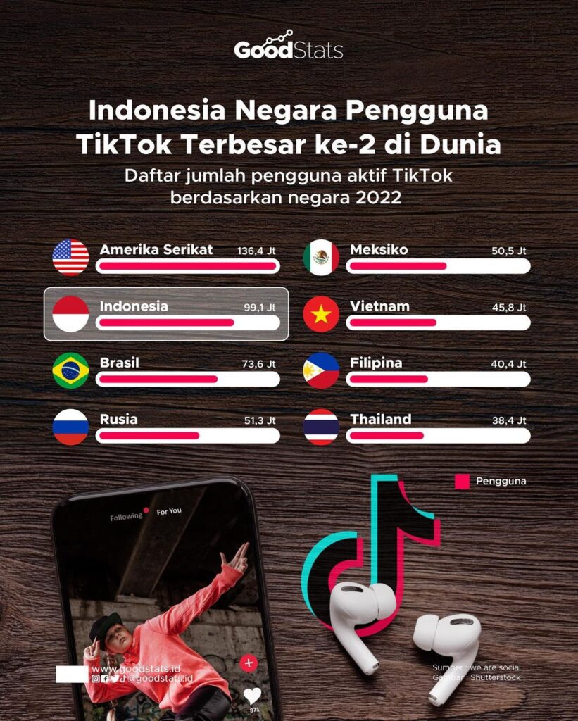 indonesia-negara-pengguna-tiktok-terbesar-ke-2-di-dunia-JwogbBbQMQ